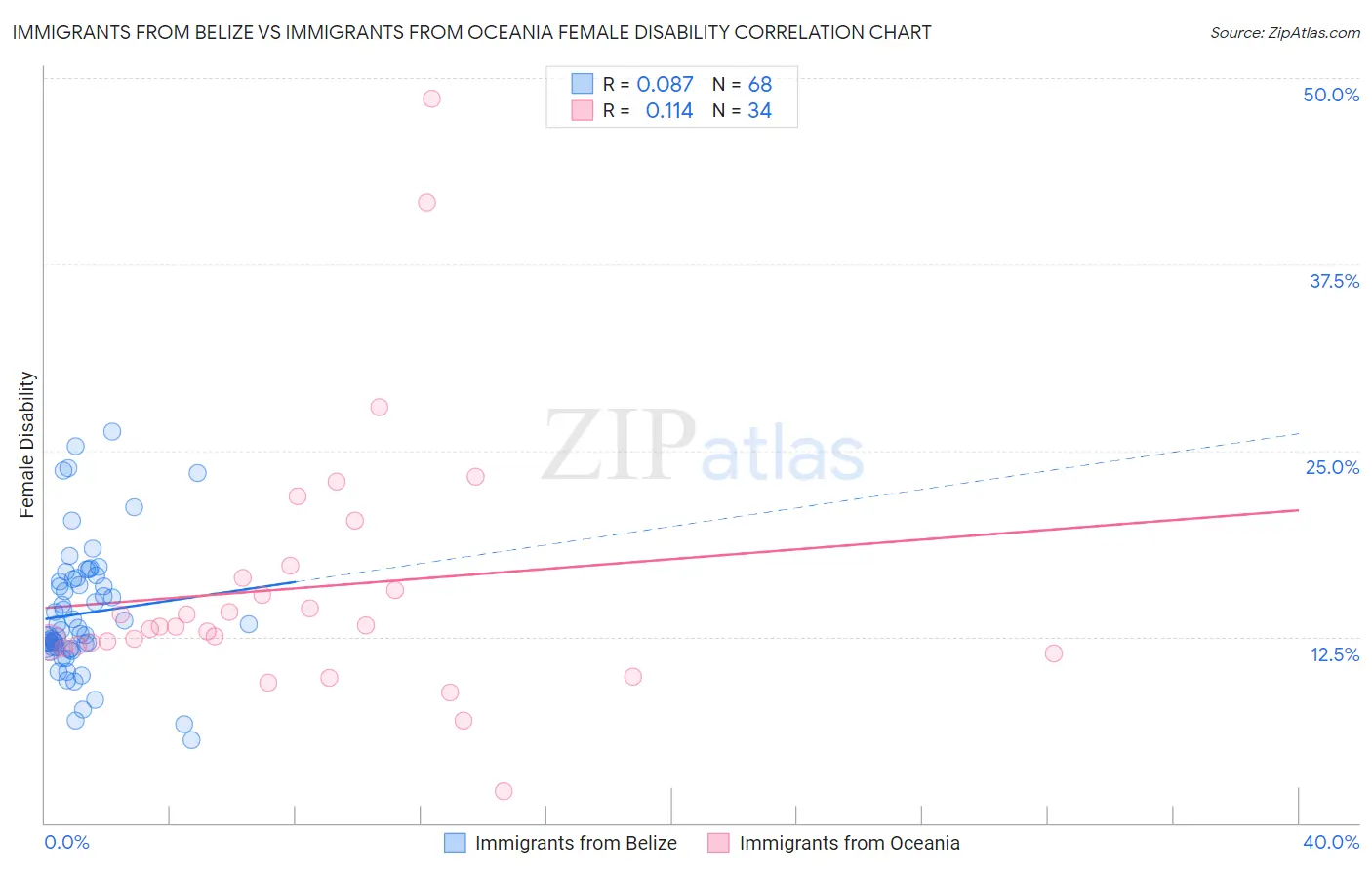 Immigrants from Belize vs Immigrants from Oceania Female Disability