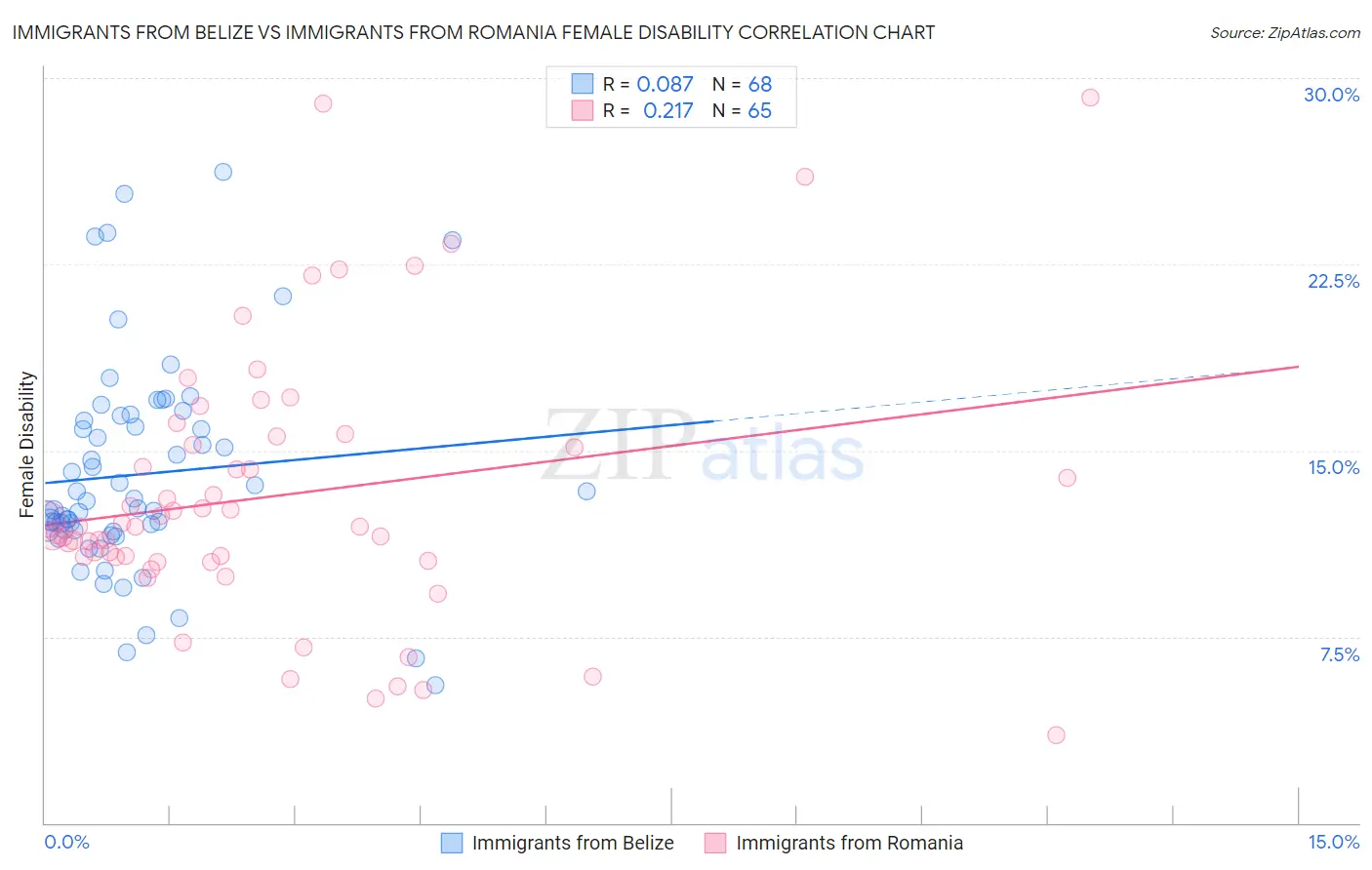 Immigrants from Belize vs Immigrants from Romania Female Disability