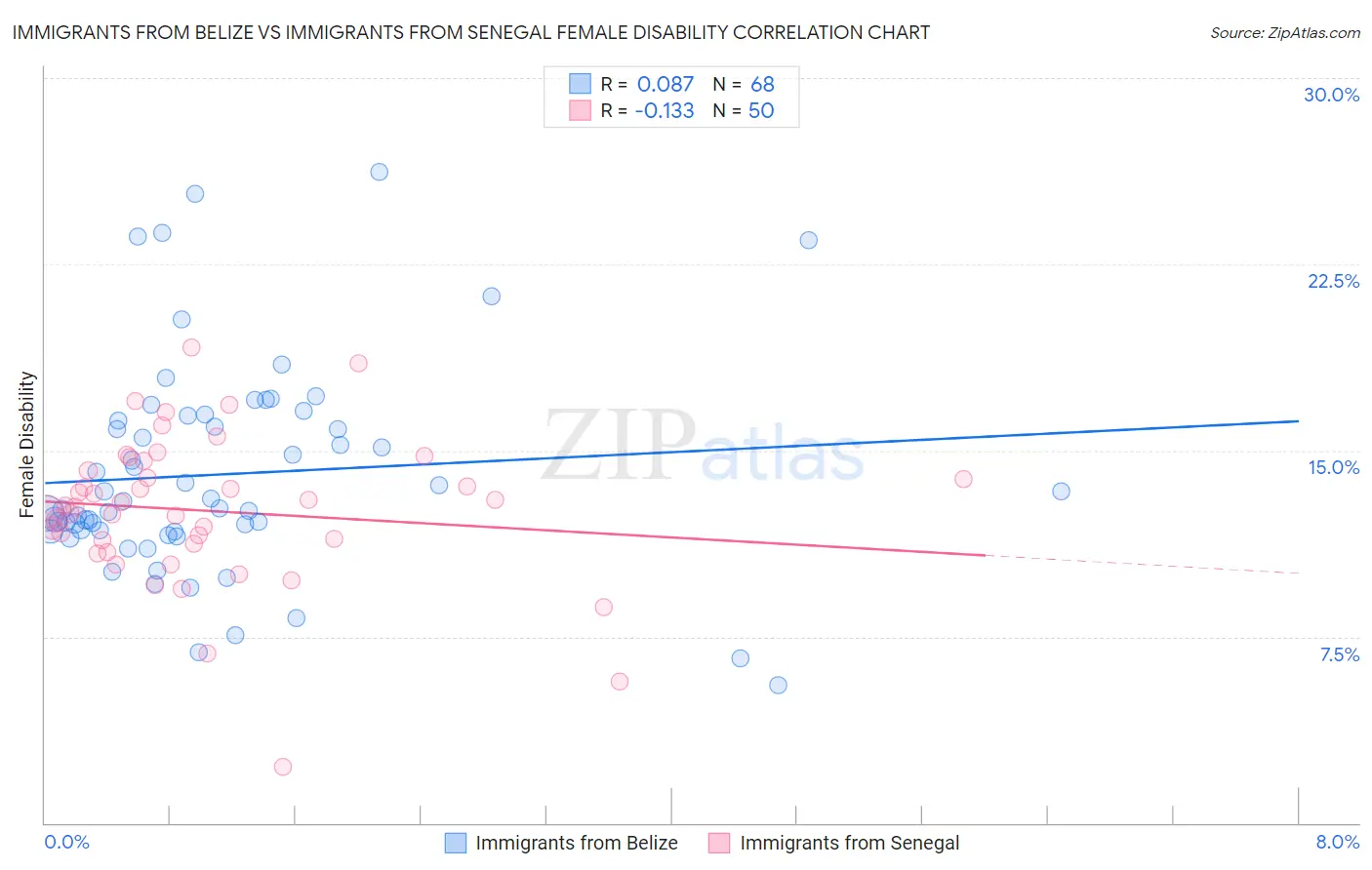 Immigrants from Belize vs Immigrants from Senegal Female Disability