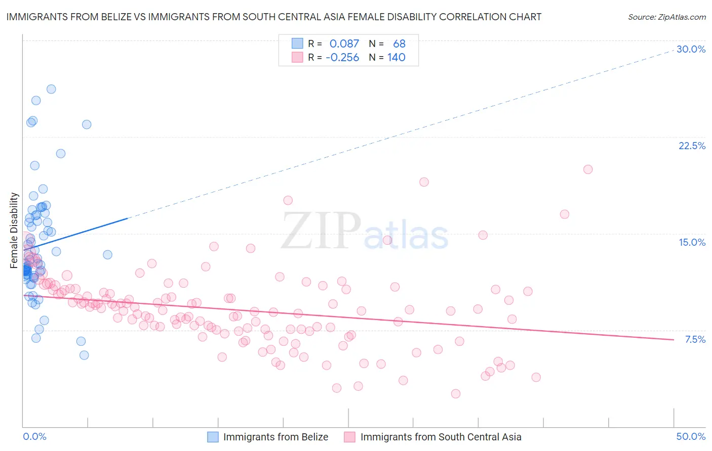 Immigrants from Belize vs Immigrants from South Central Asia Female Disability