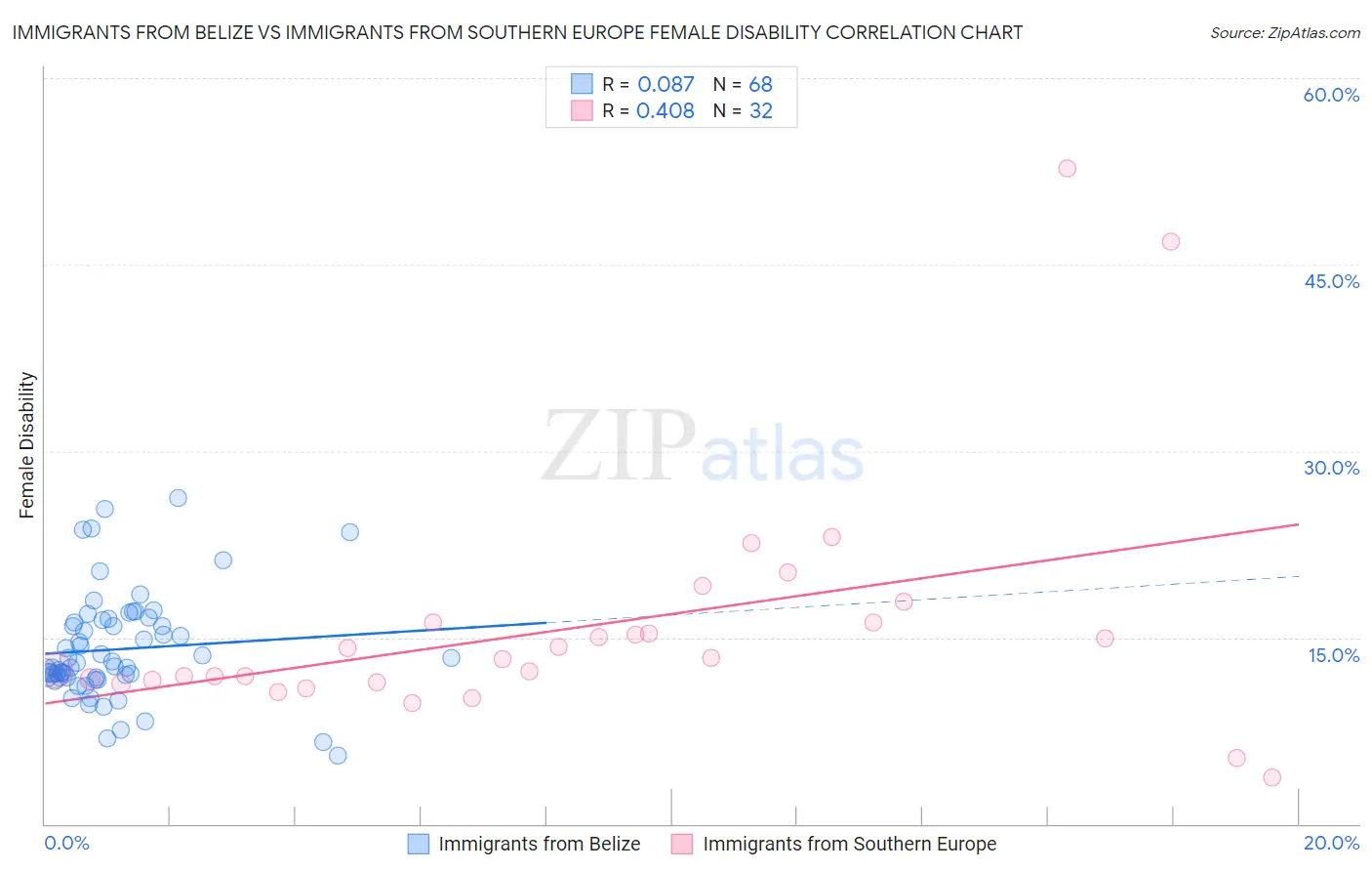 Immigrants from Belize vs Immigrants from Southern Europe Female Disability