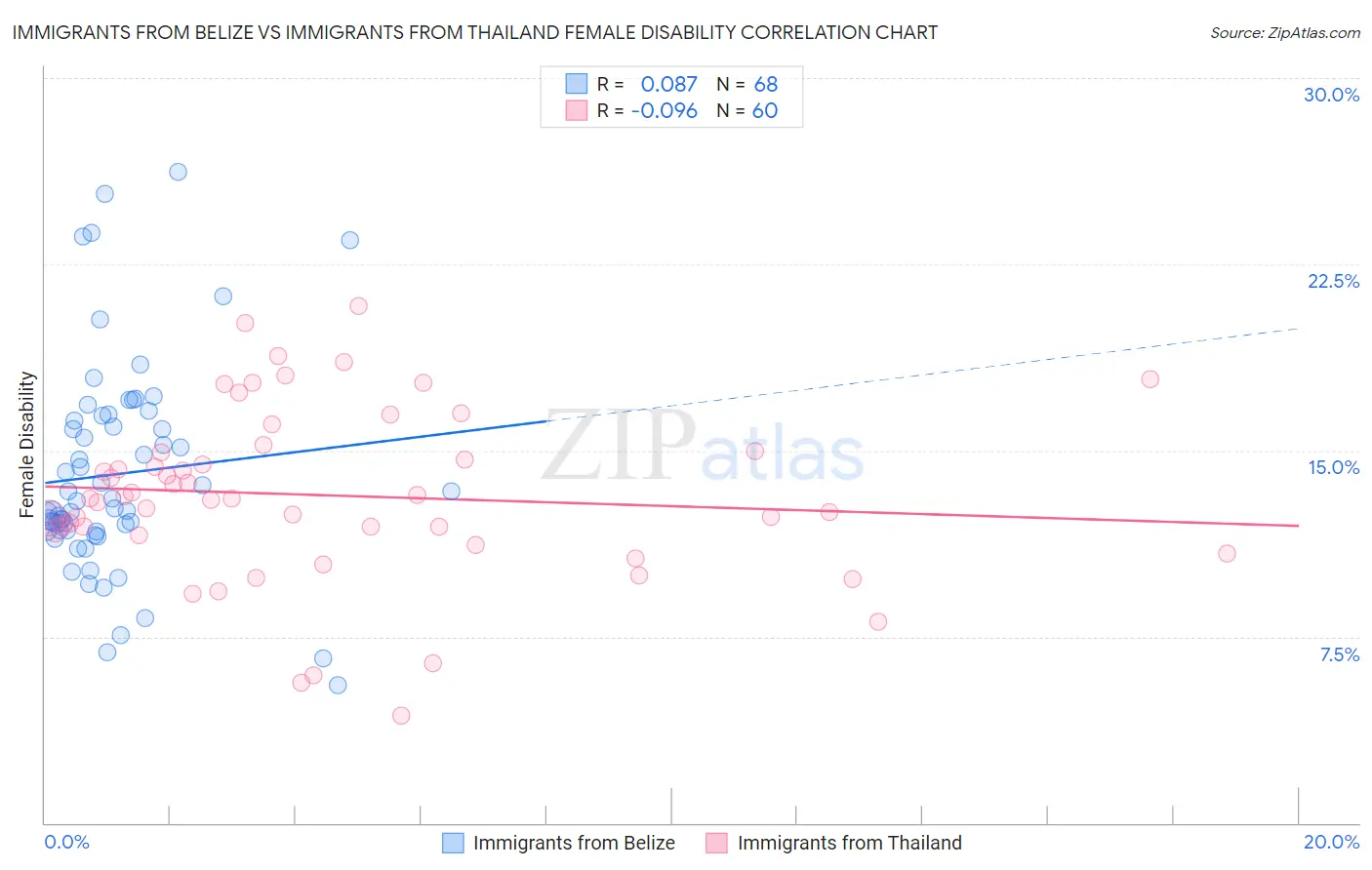 Immigrants from Belize vs Immigrants from Thailand Female Disability