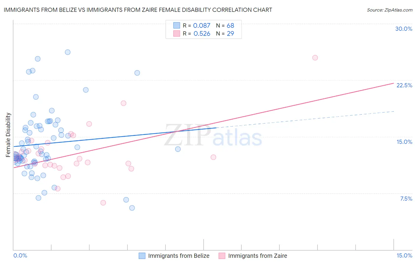 Immigrants from Belize vs Immigrants from Zaire Female Disability