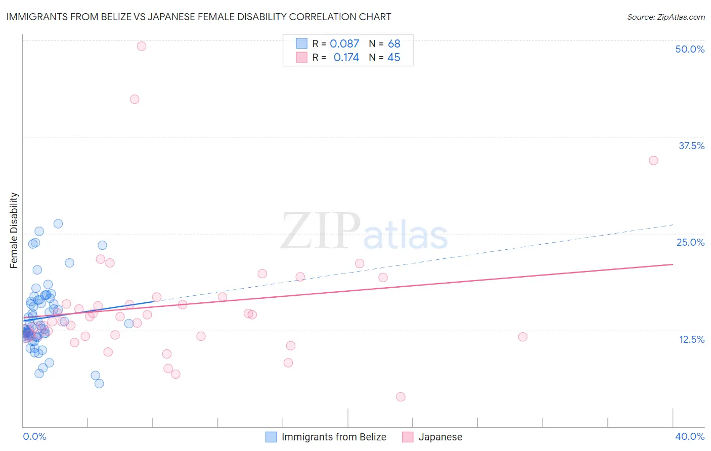 Immigrants from Belize vs Japanese Female Disability