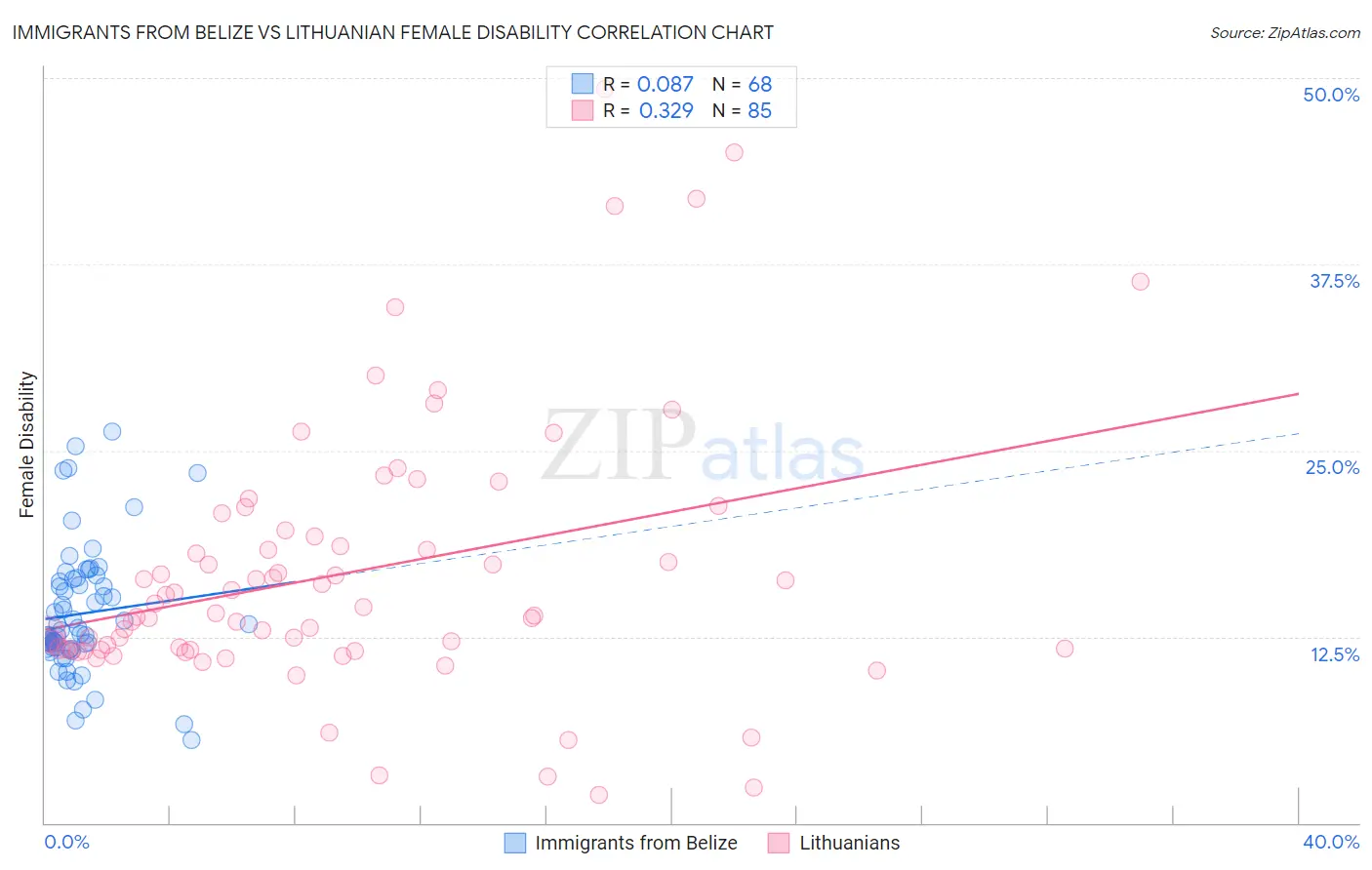 Immigrants from Belize vs Lithuanian Female Disability