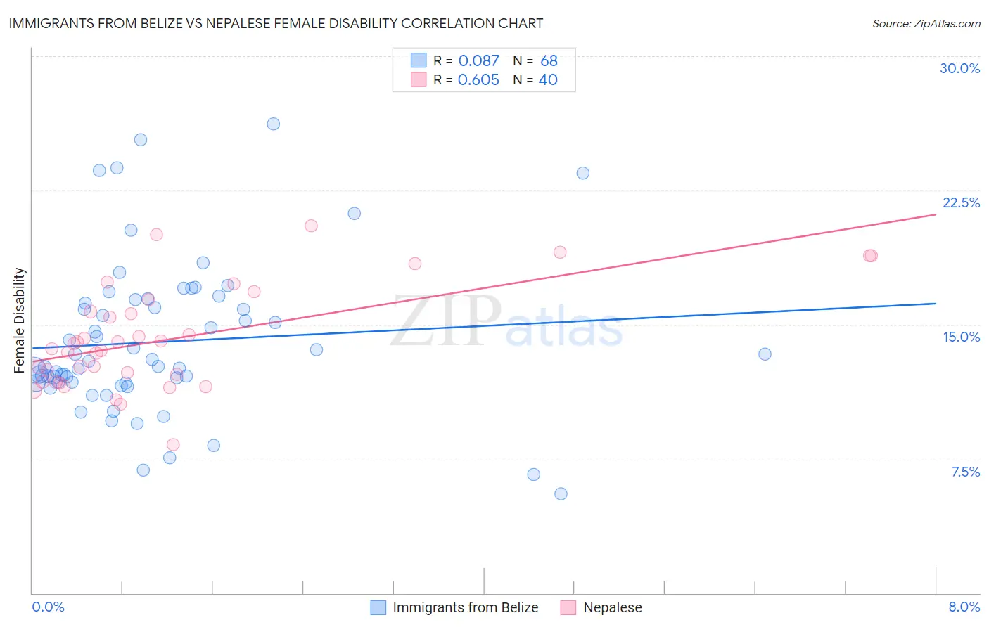 Immigrants from Belize vs Nepalese Female Disability