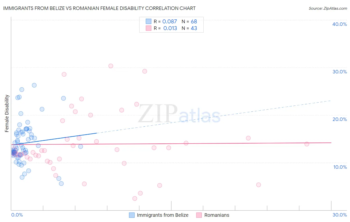 Immigrants from Belize vs Romanian Female Disability