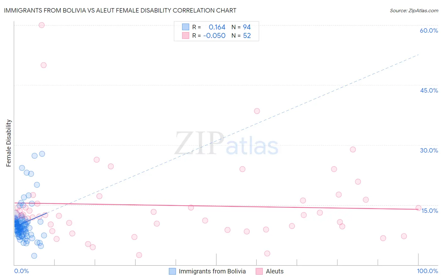 Immigrants from Bolivia vs Aleut Female Disability