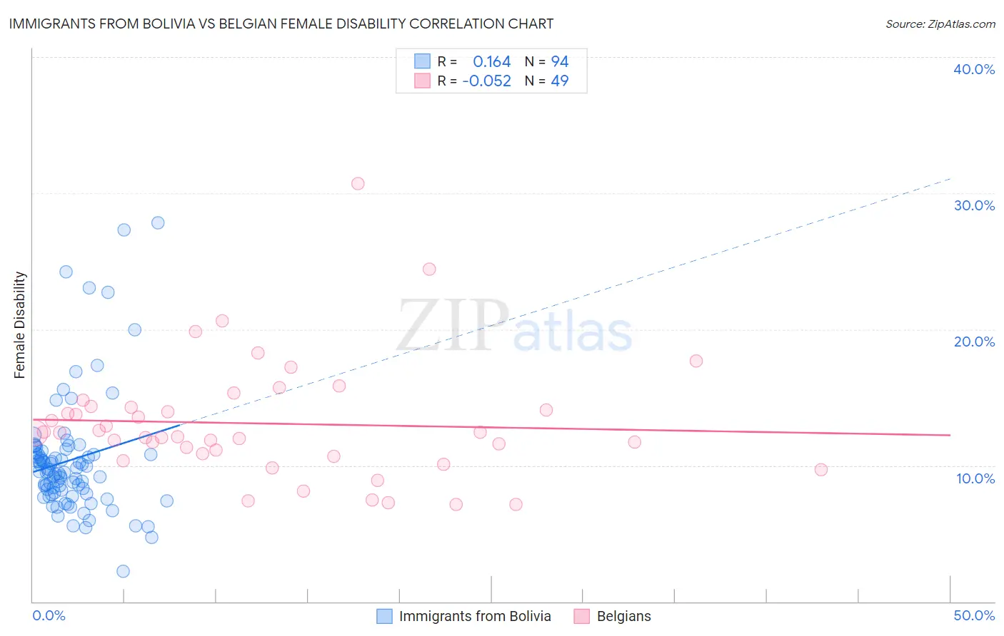 Immigrants from Bolivia vs Belgian Female Disability