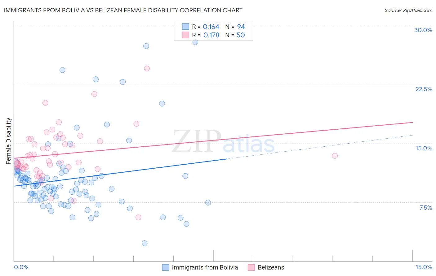 Immigrants from Bolivia vs Belizean Female Disability