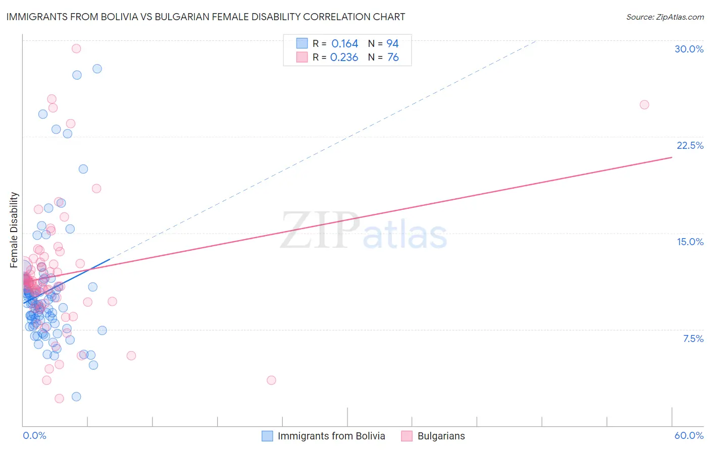 Immigrants from Bolivia vs Bulgarian Female Disability