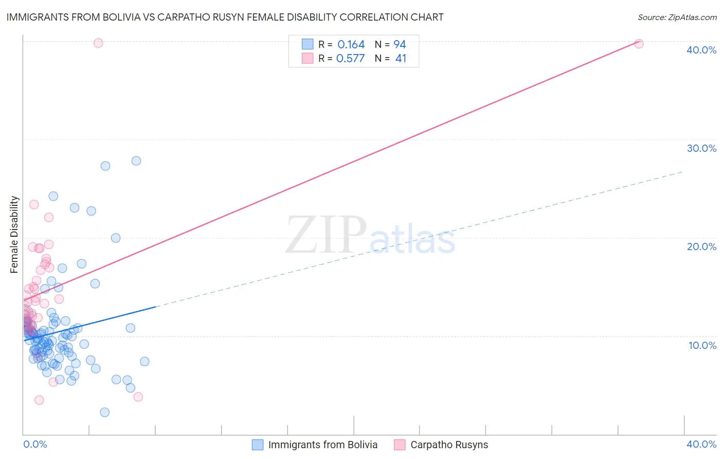 Immigrants from Bolivia vs Carpatho Rusyn Female Disability