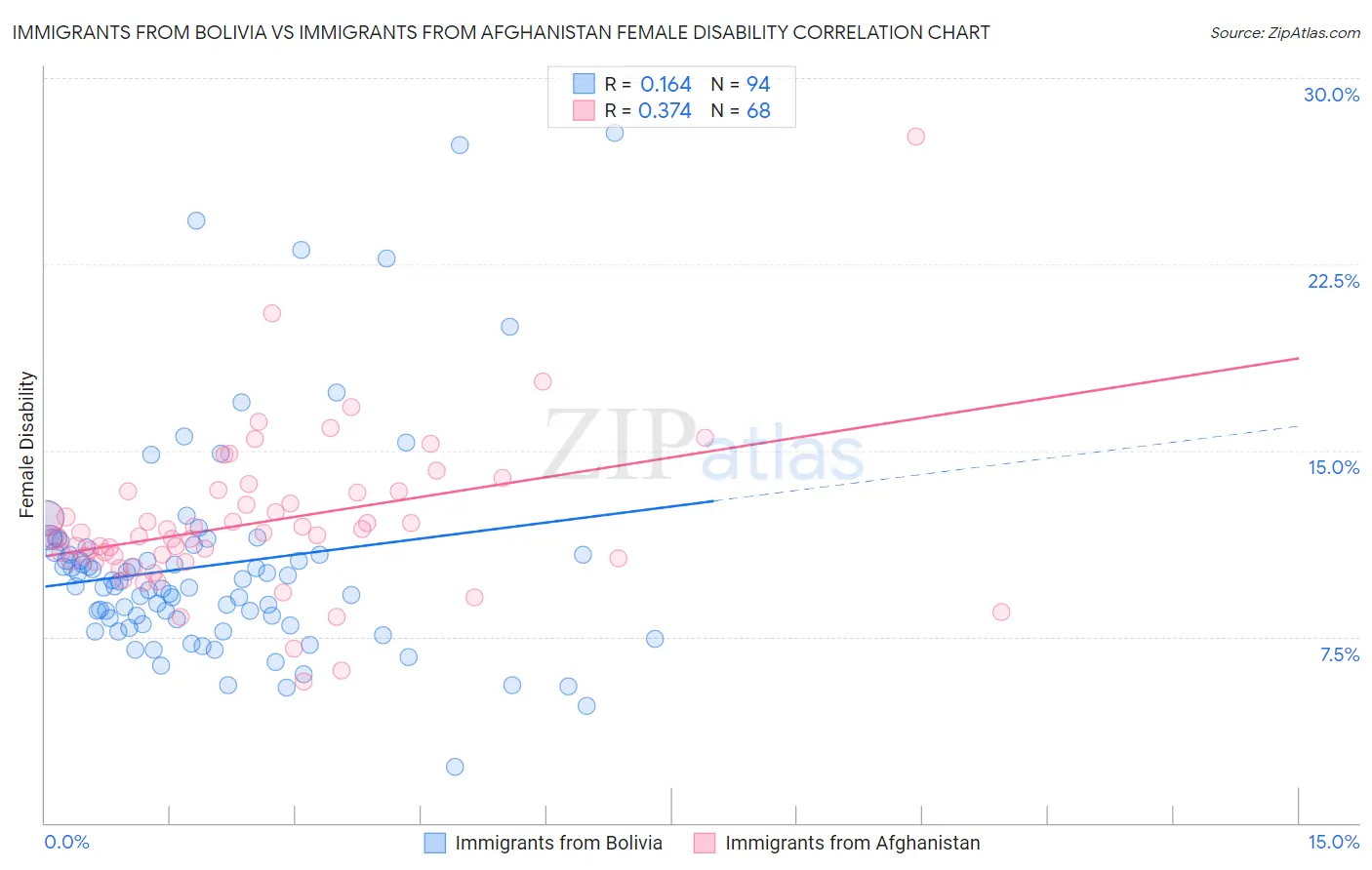 Immigrants from Bolivia vs Immigrants from Afghanistan Female Disability