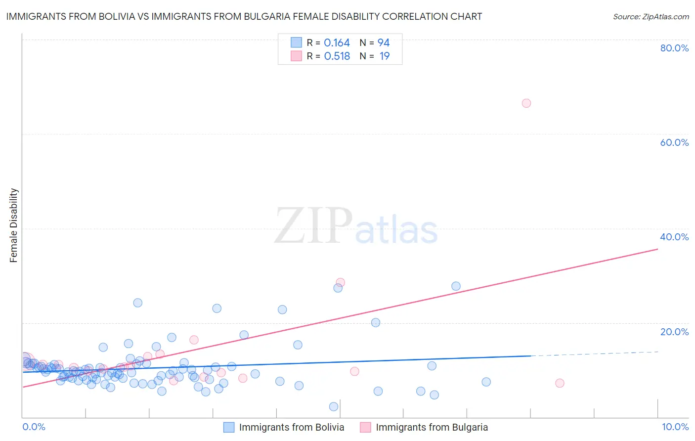 Immigrants from Bolivia vs Immigrants from Bulgaria Female Disability