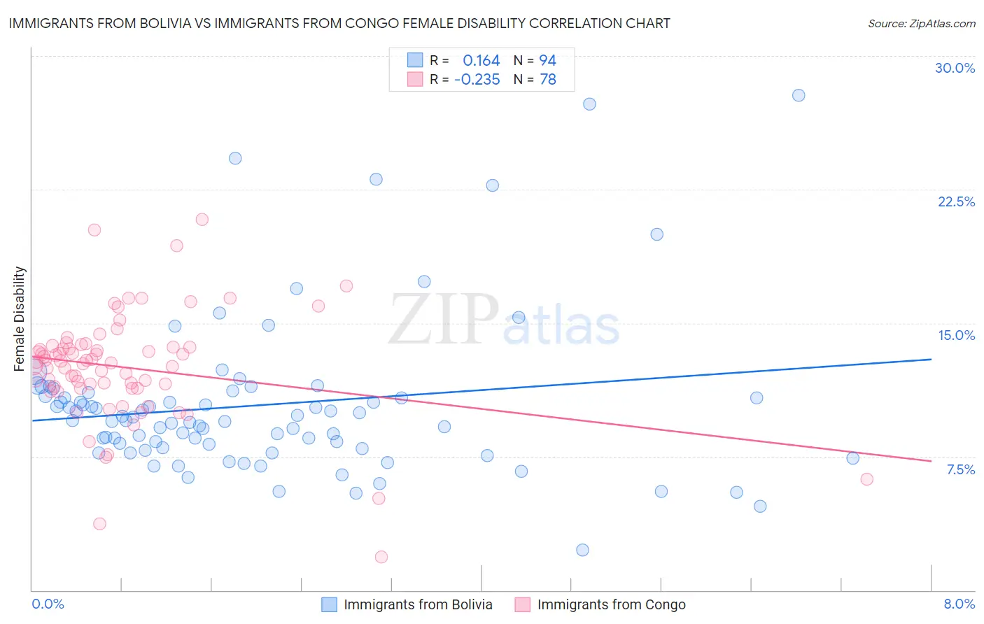 Immigrants from Bolivia vs Immigrants from Congo Female Disability