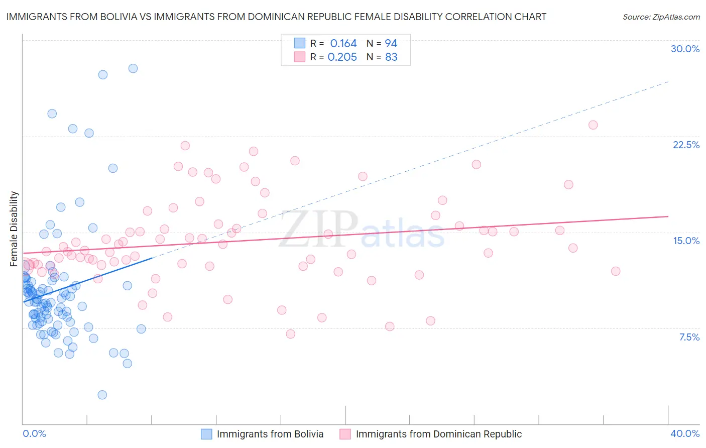 Immigrants from Bolivia vs Immigrants from Dominican Republic Female Disability