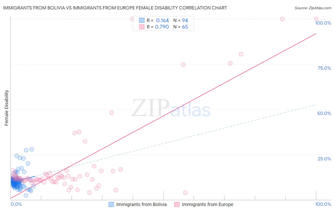 Immigrants from Bolivia vs Immigrants from Europe Female Disability