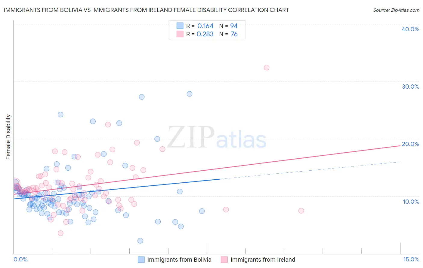 Immigrants from Bolivia vs Immigrants from Ireland Female Disability