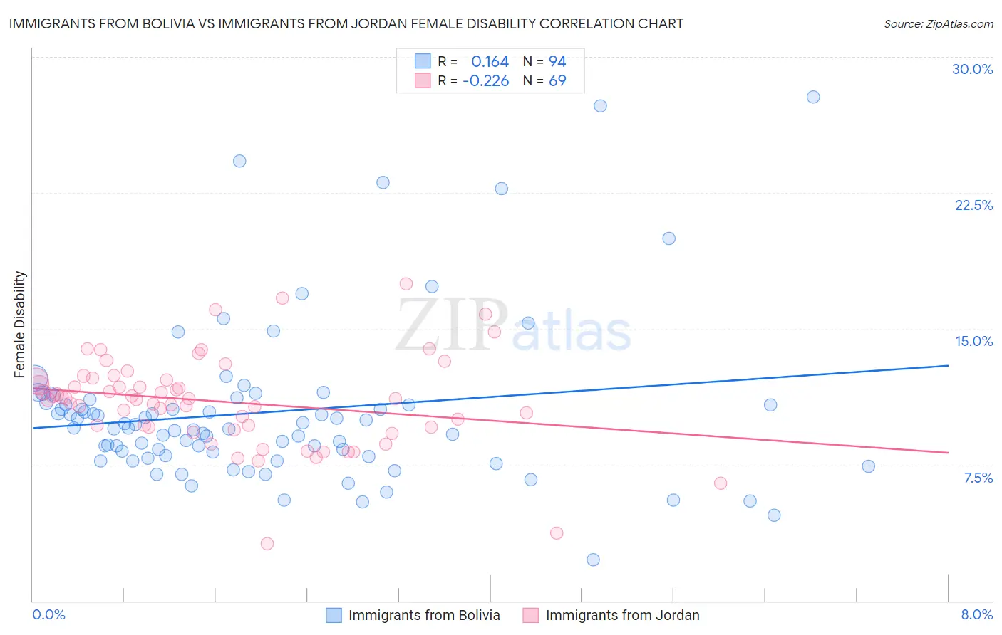 Immigrants from Bolivia vs Immigrants from Jordan Female Disability