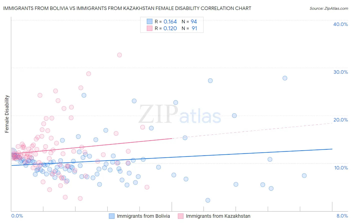 Immigrants from Bolivia vs Immigrants from Kazakhstan Female Disability