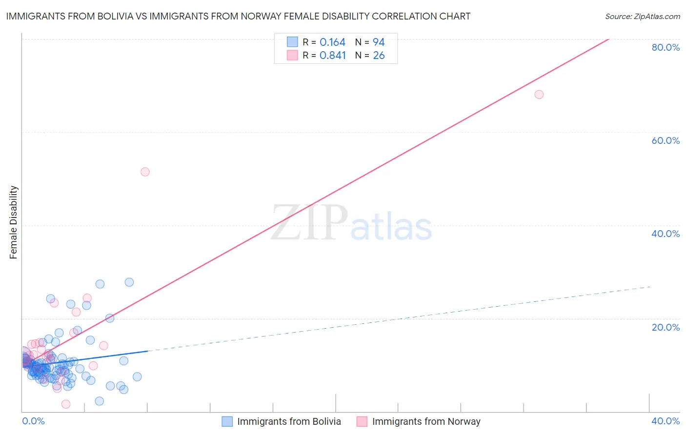 Immigrants from Bolivia vs Immigrants from Norway Female Disability