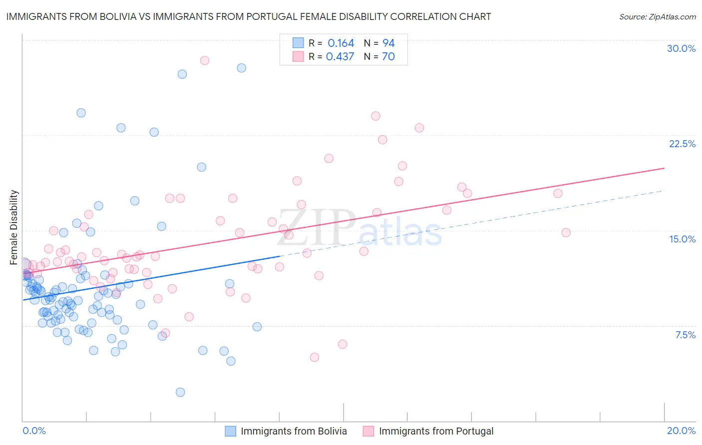 Immigrants from Bolivia vs Immigrants from Portugal Female Disability