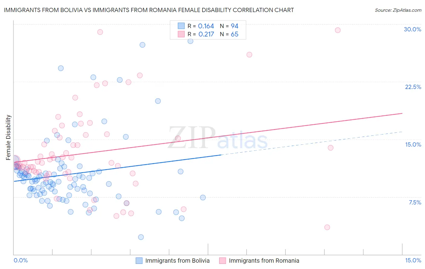 Immigrants from Bolivia vs Immigrants from Romania Female Disability