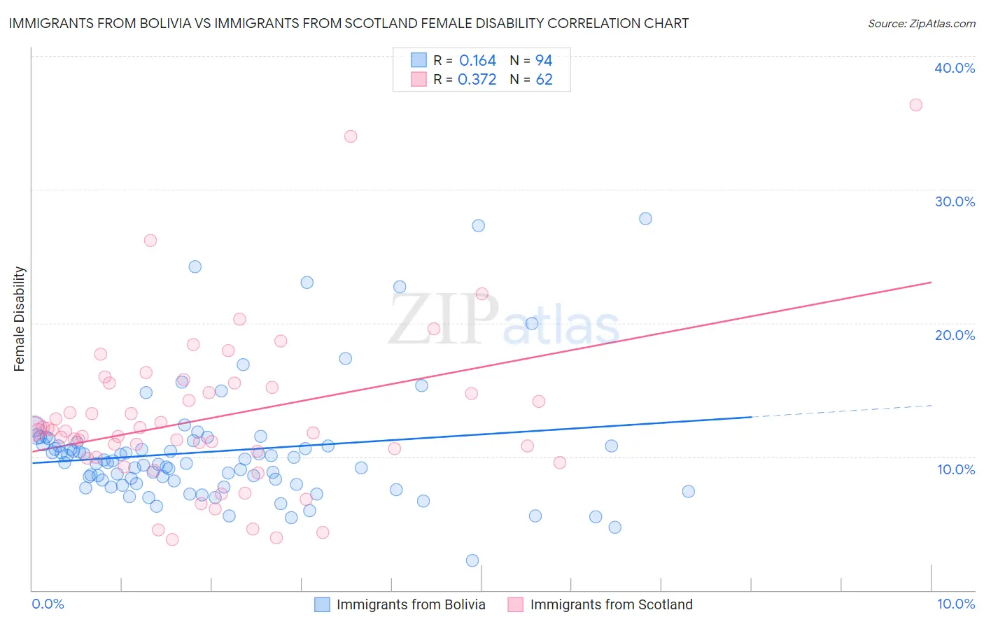 Immigrants from Bolivia vs Immigrants from Scotland Female Disability