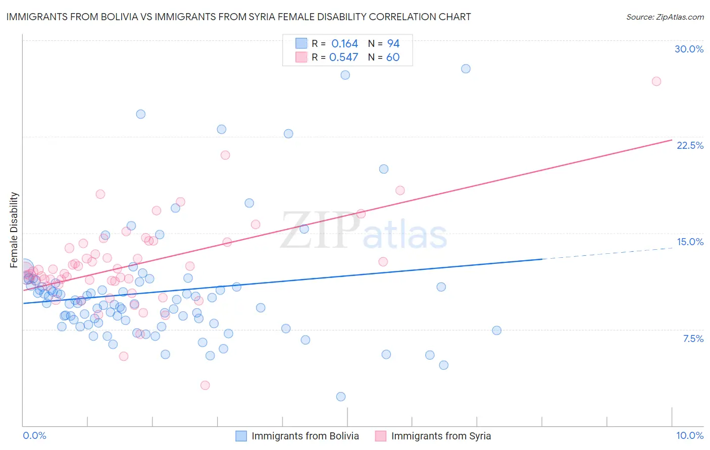 Immigrants from Bolivia vs Immigrants from Syria Female Disability