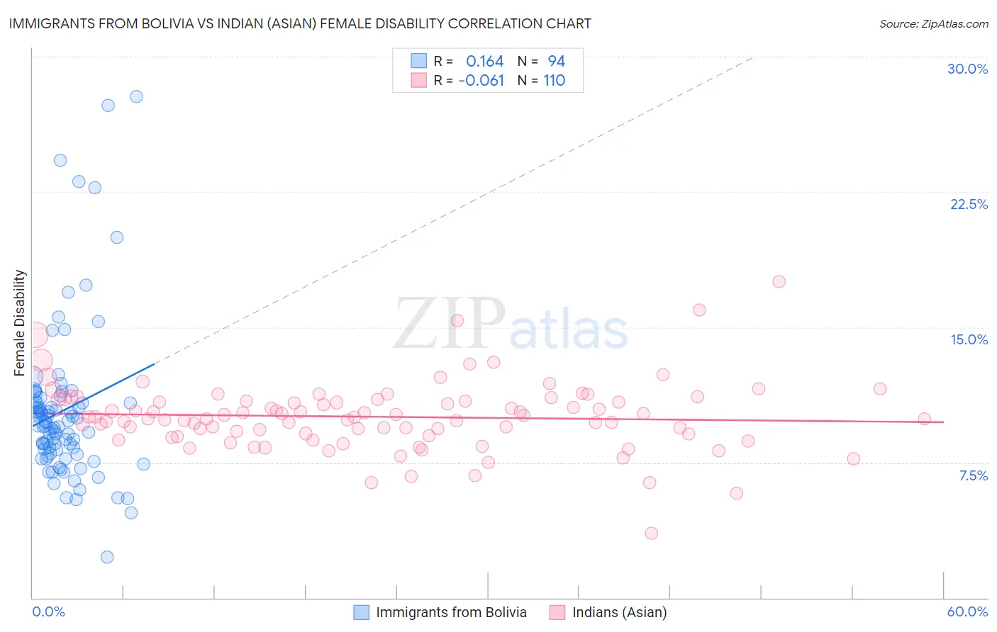 Immigrants from Bolivia vs Indian (Asian) Female Disability