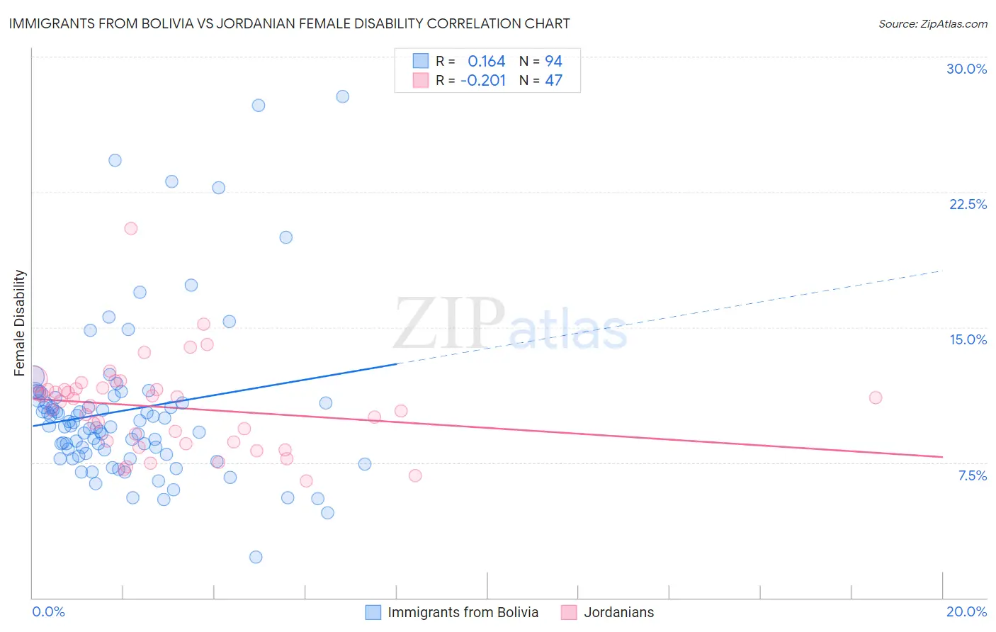 Immigrants from Bolivia vs Jordanian Female Disability