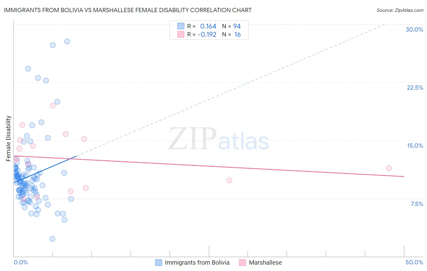 Immigrants from Bolivia vs Marshallese Female Disability