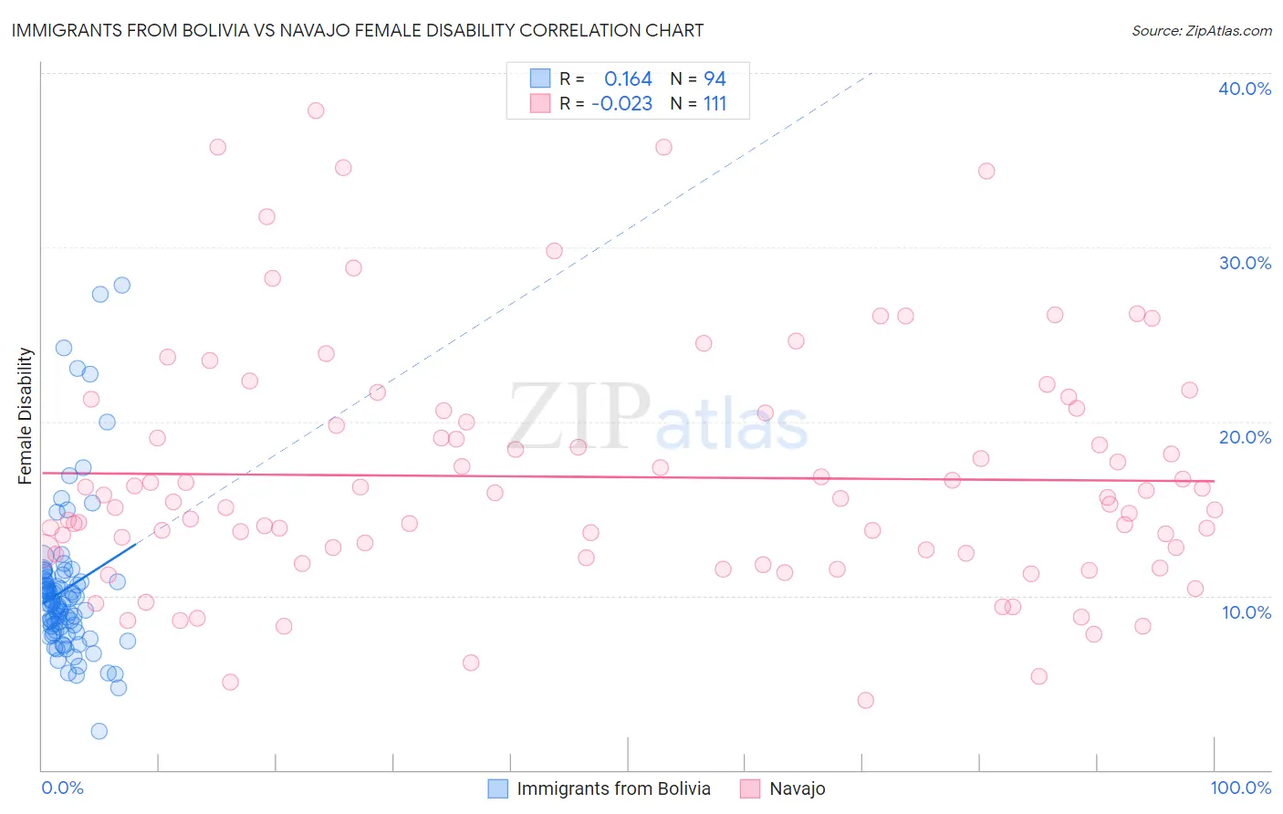 Immigrants from Bolivia vs Navajo Female Disability