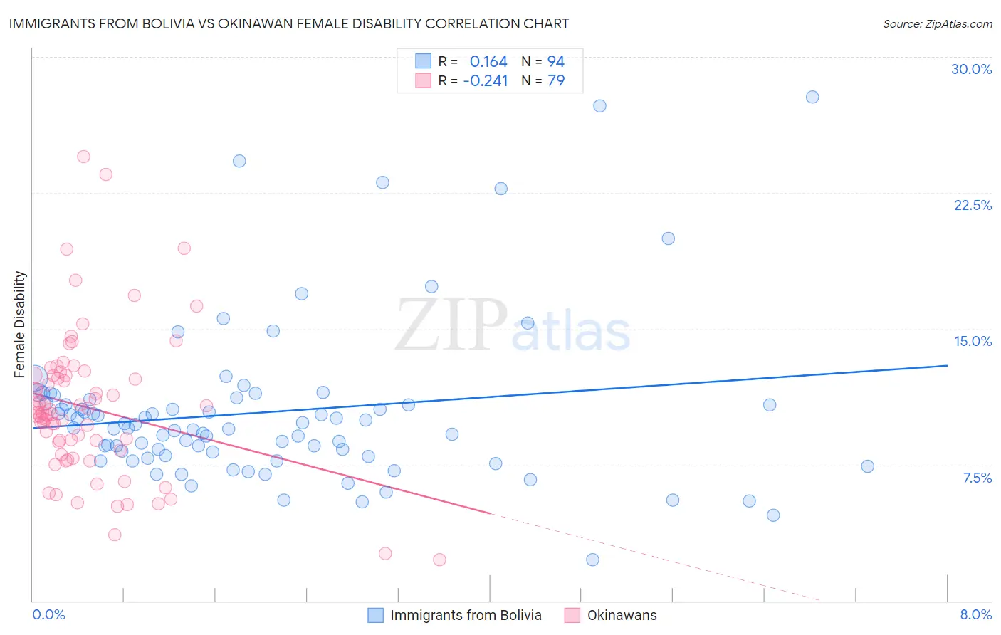 Immigrants from Bolivia vs Okinawan Female Disability