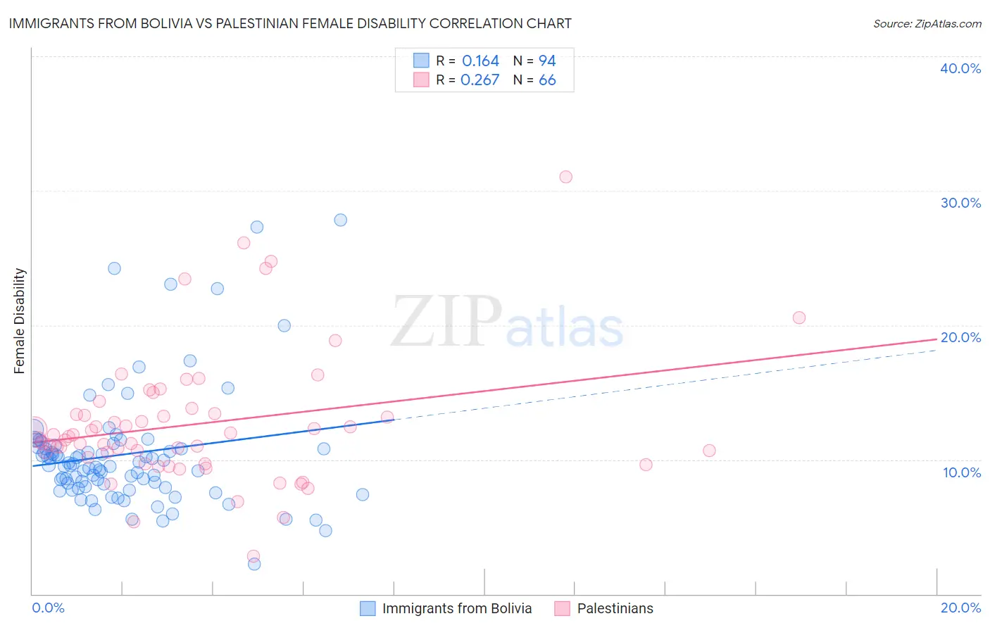 Immigrants from Bolivia vs Palestinian Female Disability