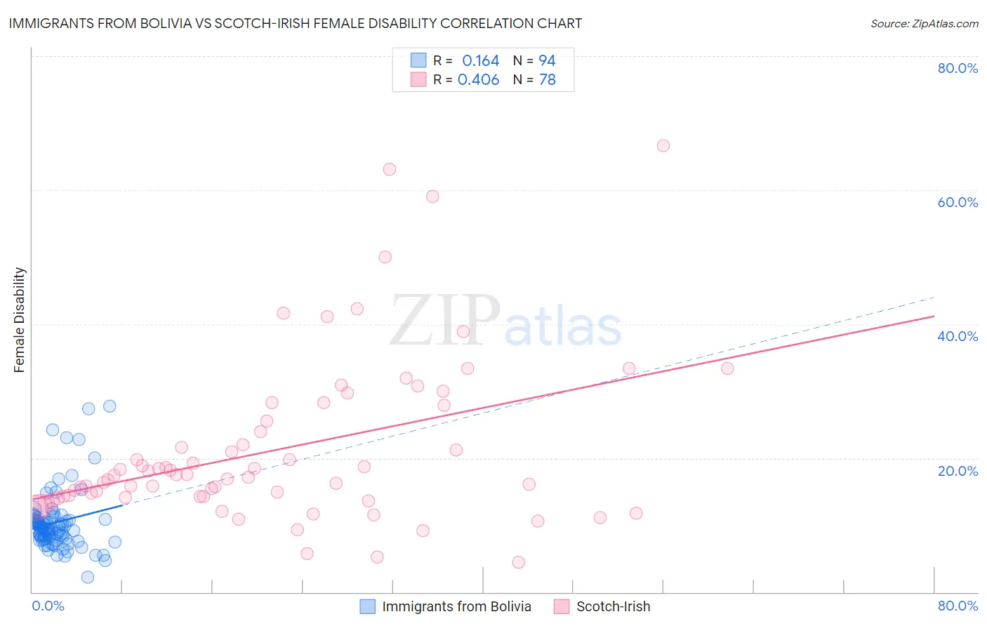 Immigrants from Bolivia vs Scotch-Irish Female Disability