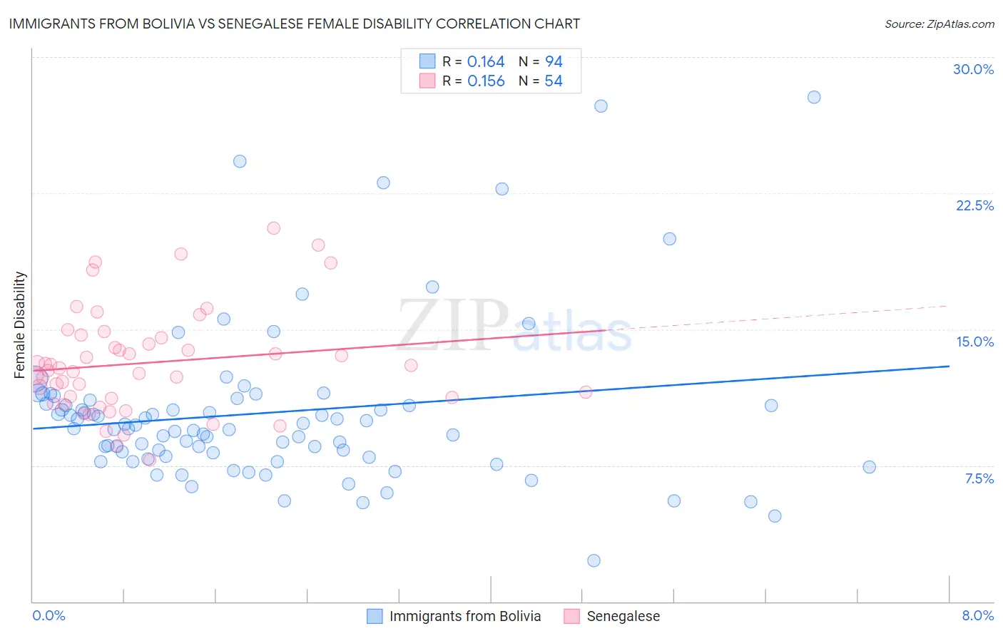 Immigrants from Bolivia vs Senegalese Female Disability