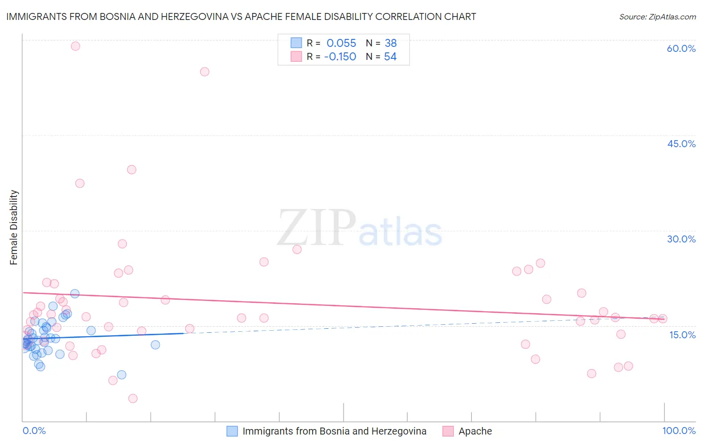 Immigrants from Bosnia and Herzegovina vs Apache Female Disability