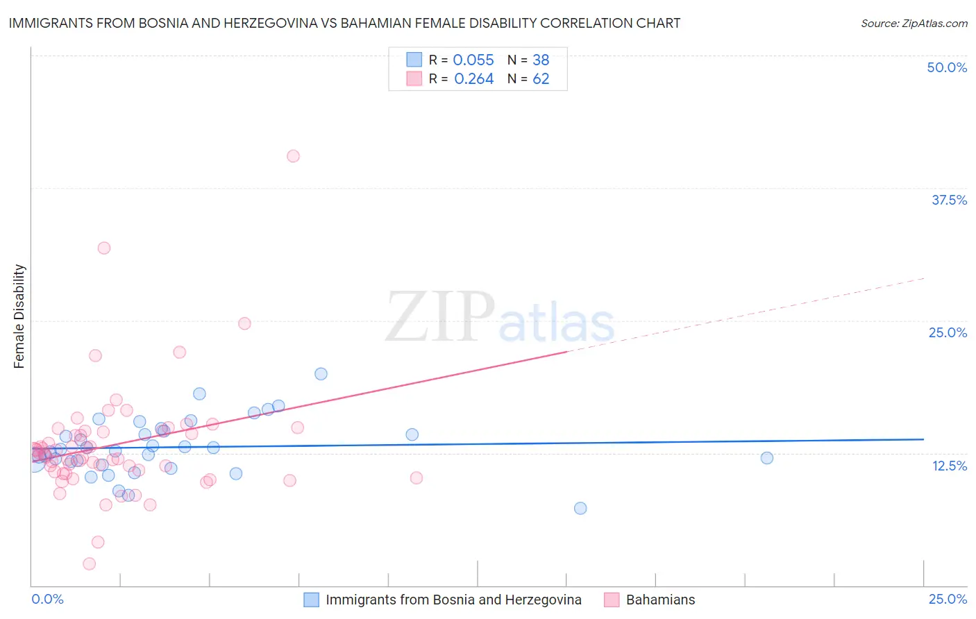 Immigrants from Bosnia and Herzegovina vs Bahamian Female Disability