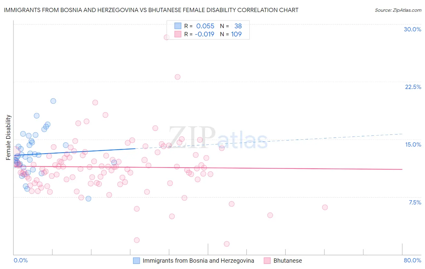 Immigrants from Bosnia and Herzegovina vs Bhutanese Female Disability