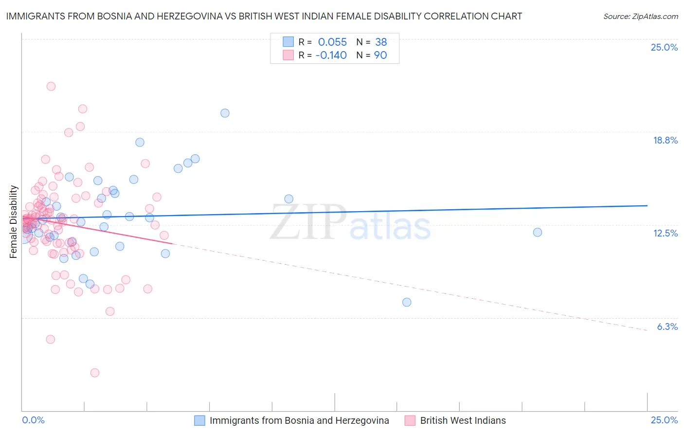 Immigrants from Bosnia and Herzegovina vs British West Indian Female Disability