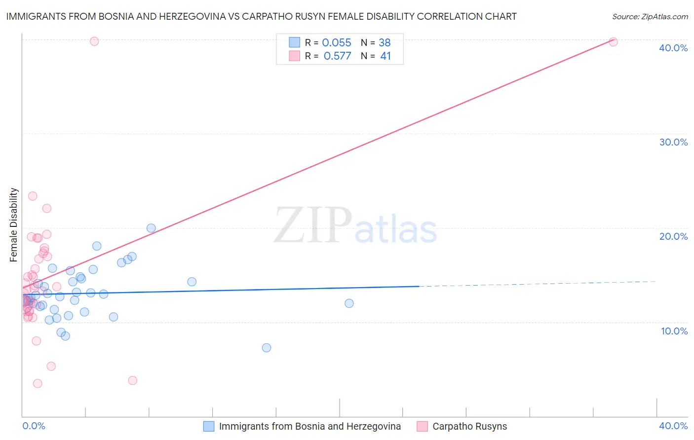 Immigrants from Bosnia and Herzegovina vs Carpatho Rusyn Female Disability