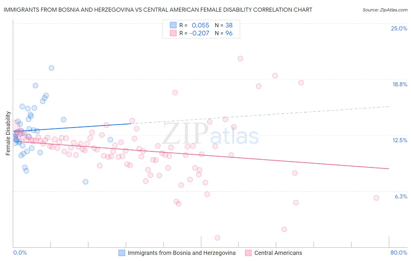 Immigrants from Bosnia and Herzegovina vs Central American Female Disability