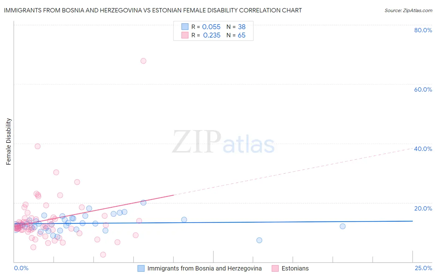 Immigrants from Bosnia and Herzegovina vs Estonian Female Disability