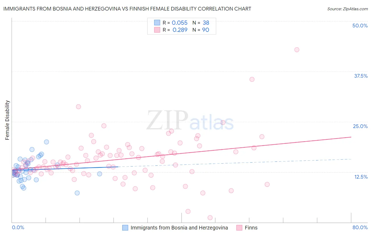 Immigrants from Bosnia and Herzegovina vs Finnish Female Disability