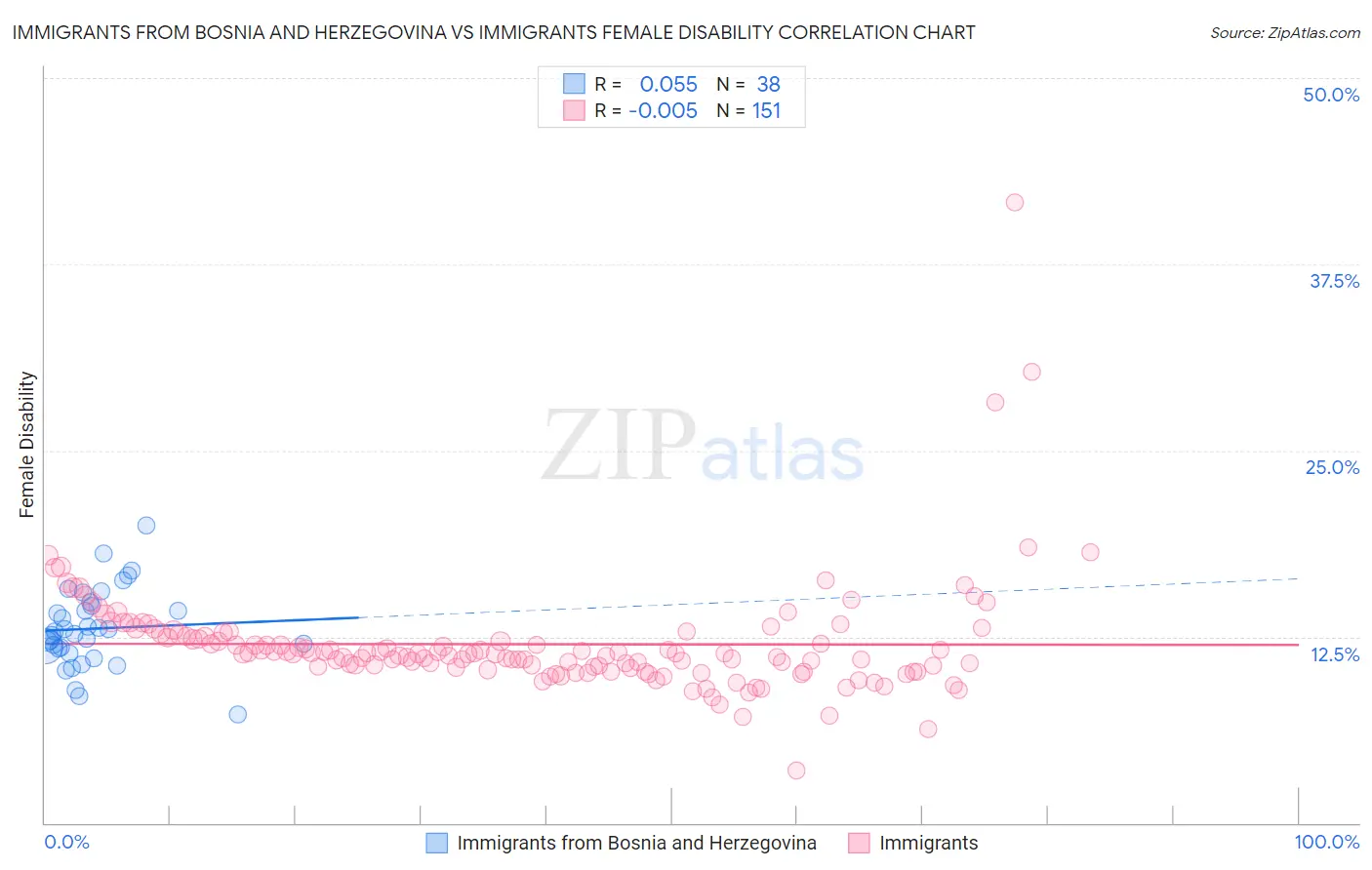 Immigrants from Bosnia and Herzegovina vs Immigrants Female Disability