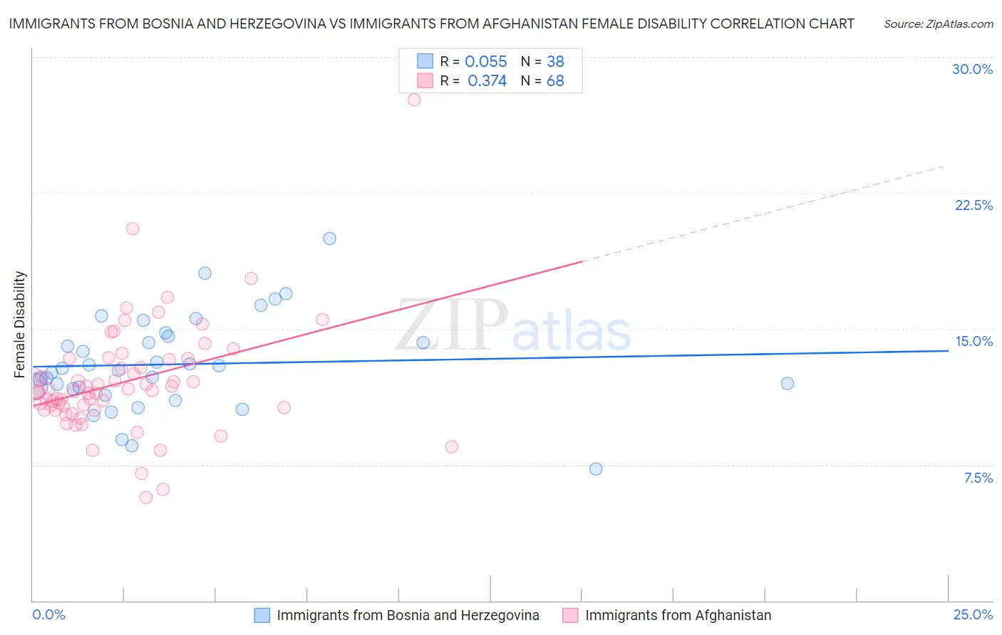 Immigrants from Bosnia and Herzegovina vs Immigrants from Afghanistan Female Disability