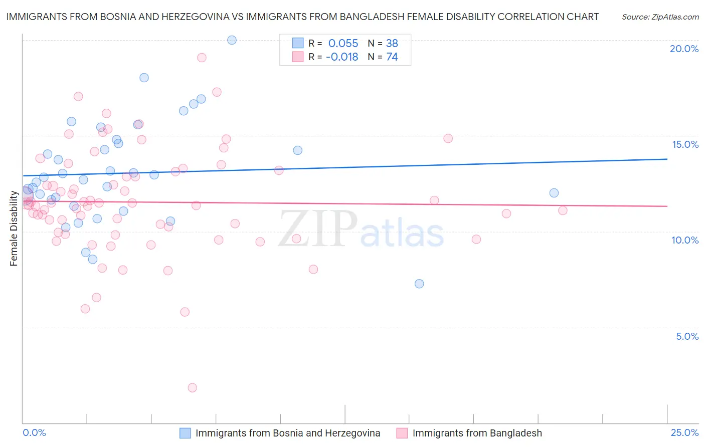 Immigrants from Bosnia and Herzegovina vs Immigrants from Bangladesh Female Disability