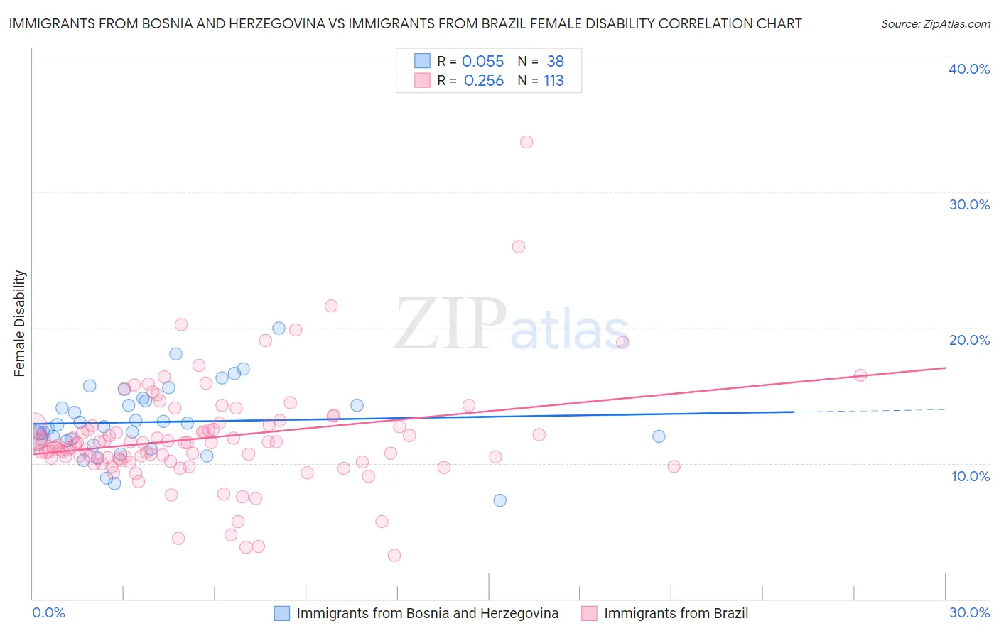 Immigrants from Bosnia and Herzegovina vs Immigrants from Brazil Female Disability