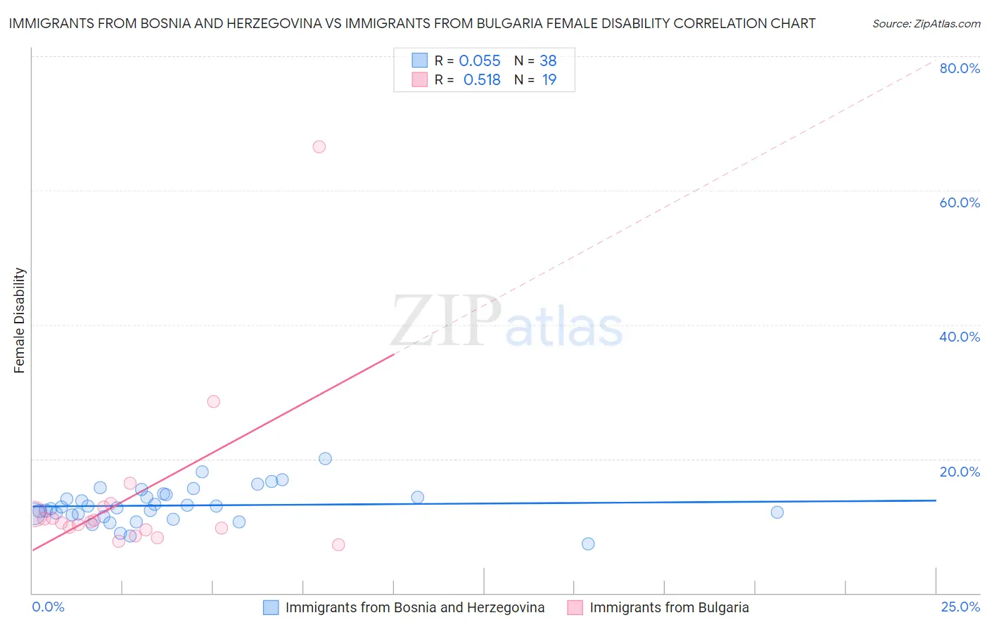 Immigrants from Bosnia and Herzegovina vs Immigrants from Bulgaria Female Disability